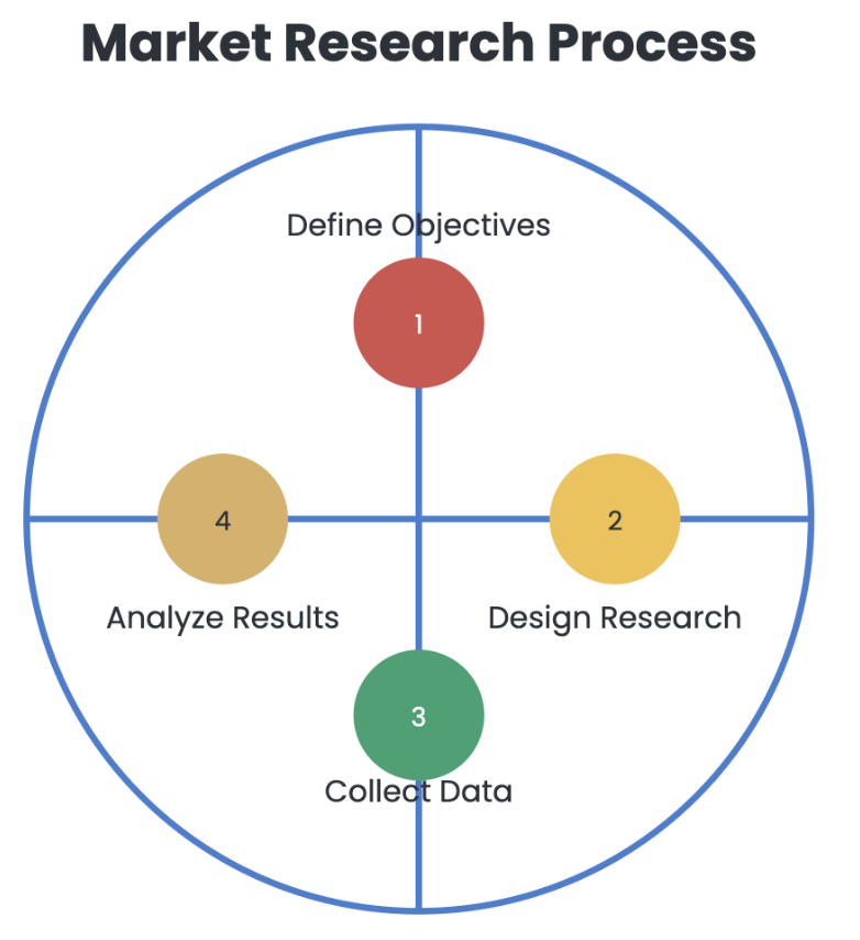 Market Research Process